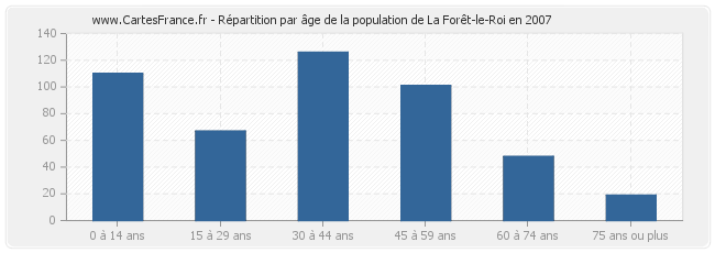 Répartition par âge de la population de La Forêt-le-Roi en 2007